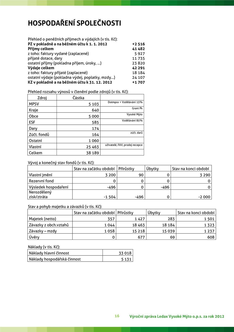 (zaplacené) 18 184 ostatní výdaje (pokladna výdej, poplatky, mzdy ) 24 107 KZ v pokladně a na běžném účtu k 31. 12. 2012 +1 707 Přehled rozsahu výnosů v členění podle zdrojů (v tis.