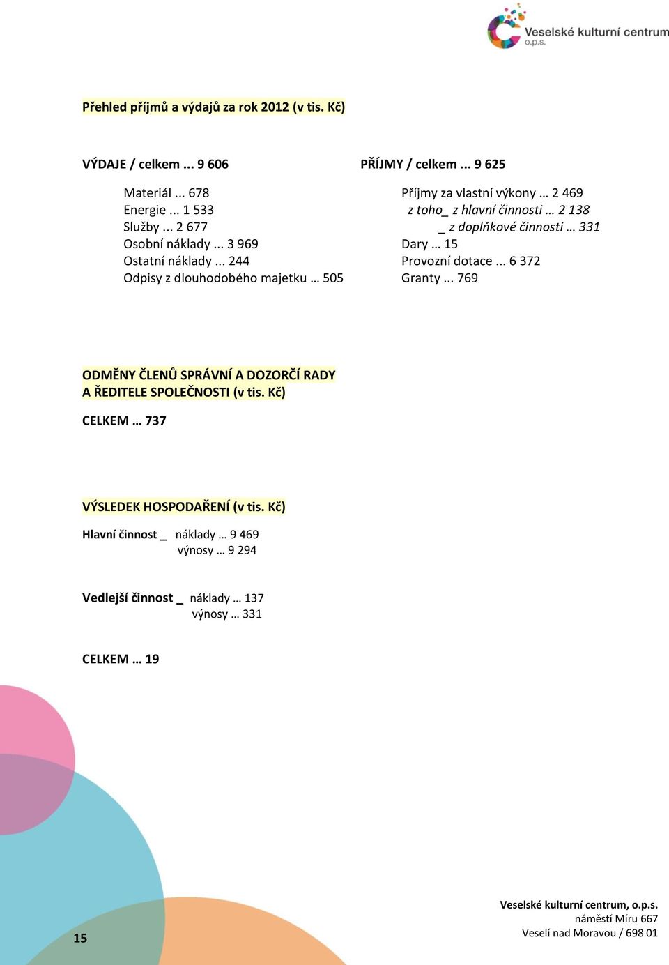 .. 9 625 Příjmy za vlastní výkony 2 469 z toho_ z hlavní činnosti 2 138 _ z doplňkové činnosti 331 Dary 15 Provozní dotace... 6 372 Granty.