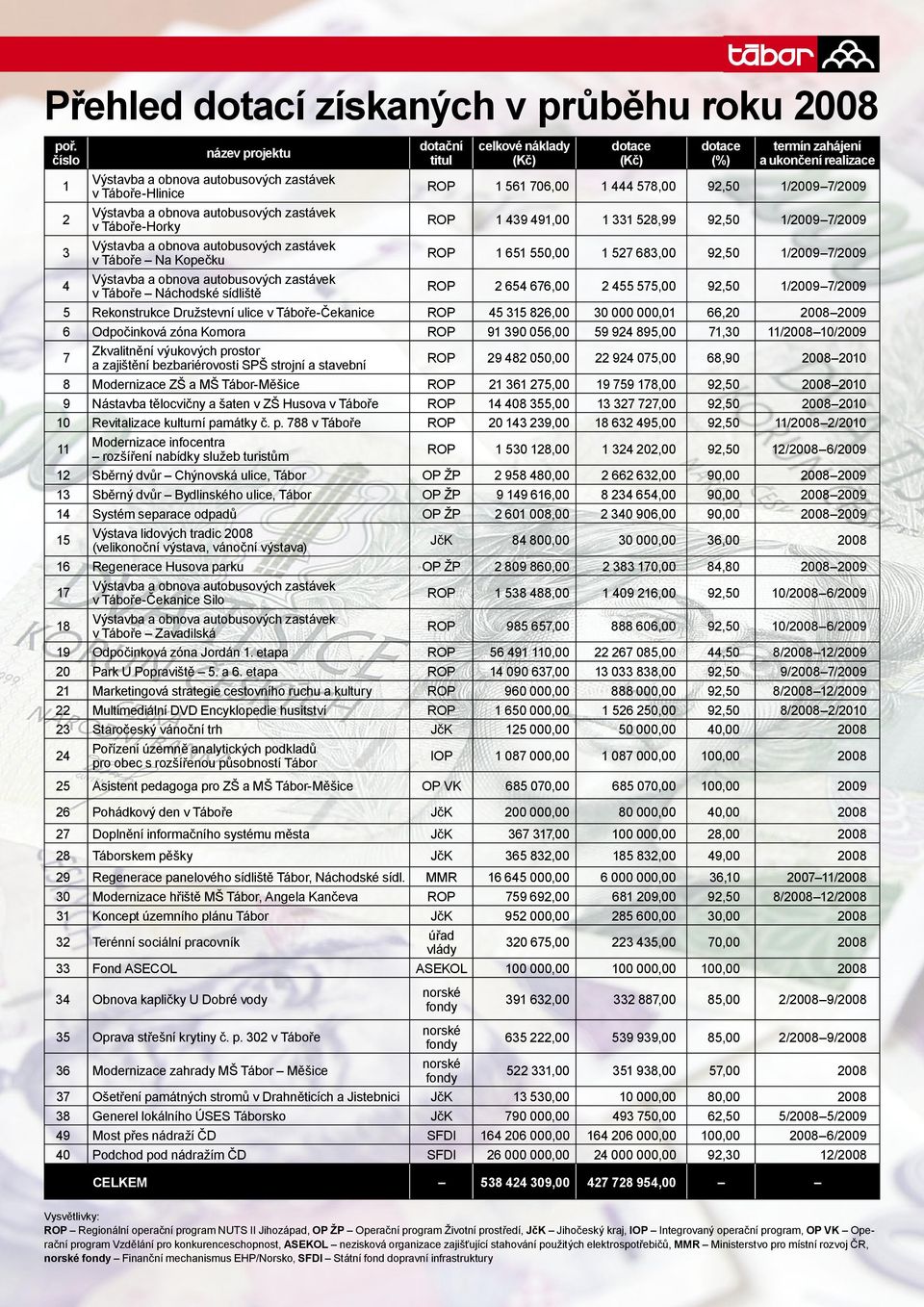 578,00 92,50 1/2009 7/2009 2 Výstavba a obnova autobusových zastávek v Táboře-Horky ROP 1 439 491,00 1 331 528,99 92,50 1/2009 7/2009 3 Výstavba a obnova autobusových zastávek v Táboře Na Kopečku ROP