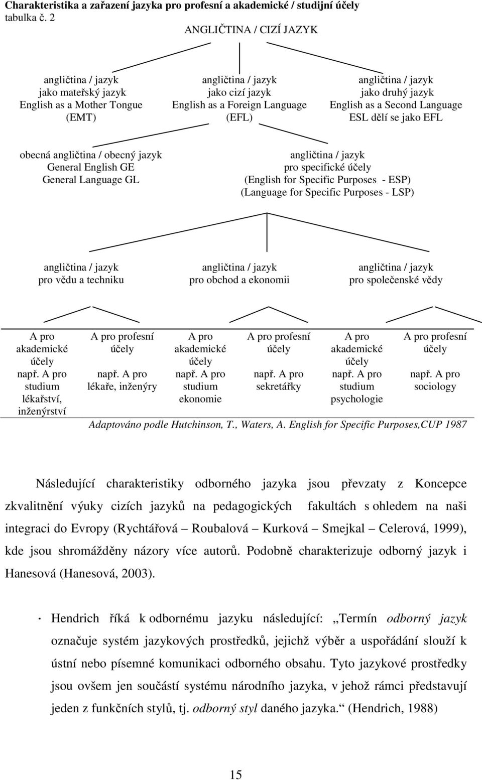 jazyk English as a Second Language ESL dělí se jako EFL obecná angličtina / obecný jazyk General English GE General Language GL angličtina / jazyk pro specifické účely (English for Specific Purposes