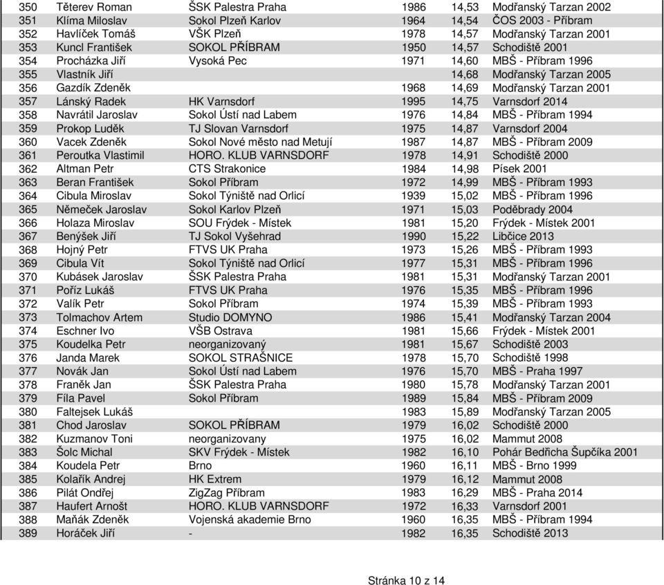 Modřanský Tarzan 2001 357 Lánský Radek HK Varnsdorf 1995 14,75 Varnsdorf 2014 358 Navrátil Jaroslav Sokol Ústí nad Labem 1976 14,84 MBŠ - Příbram 1994 359 Prokop Luděk TJ Slovan Varnsdorf 1975 14,87