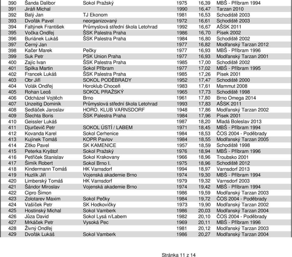 Schodiště 2002 397 Černý Jan 1977 16,82 Modřanský Tarzan 2012 398 Kačer Marek Pečky 1977 16,93 MBŠ - Příbram 1996 399 Suk Petr PSK Union Praha 1977 16,93 Modřanský Tarzan 2001 400 Zajíc Ivan ŠSK