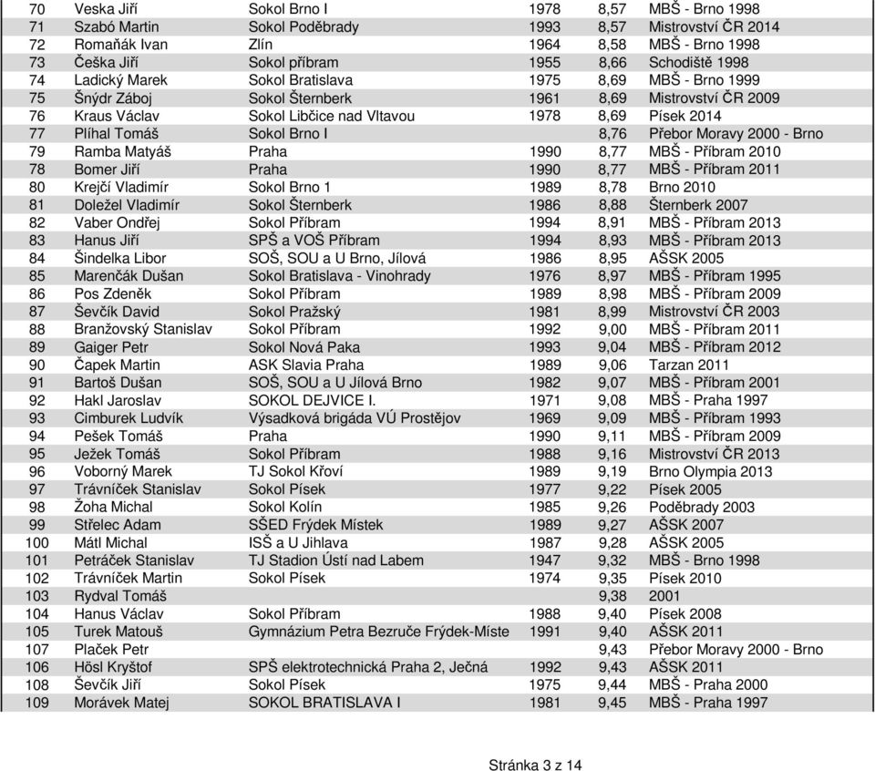 77 Plíhal Tomáš Sokol Brno I 8,76 Přebor Moravy 2000 - Brno 79 Ramba Matyáš Praha 1990 8,77 MBŠ - Příbram 2010 78 Bomer Jiří Praha 1990 8,77 MBŠ - Příbram 2011 80 Krejčí Vladimír Sokol Brno 1 1989