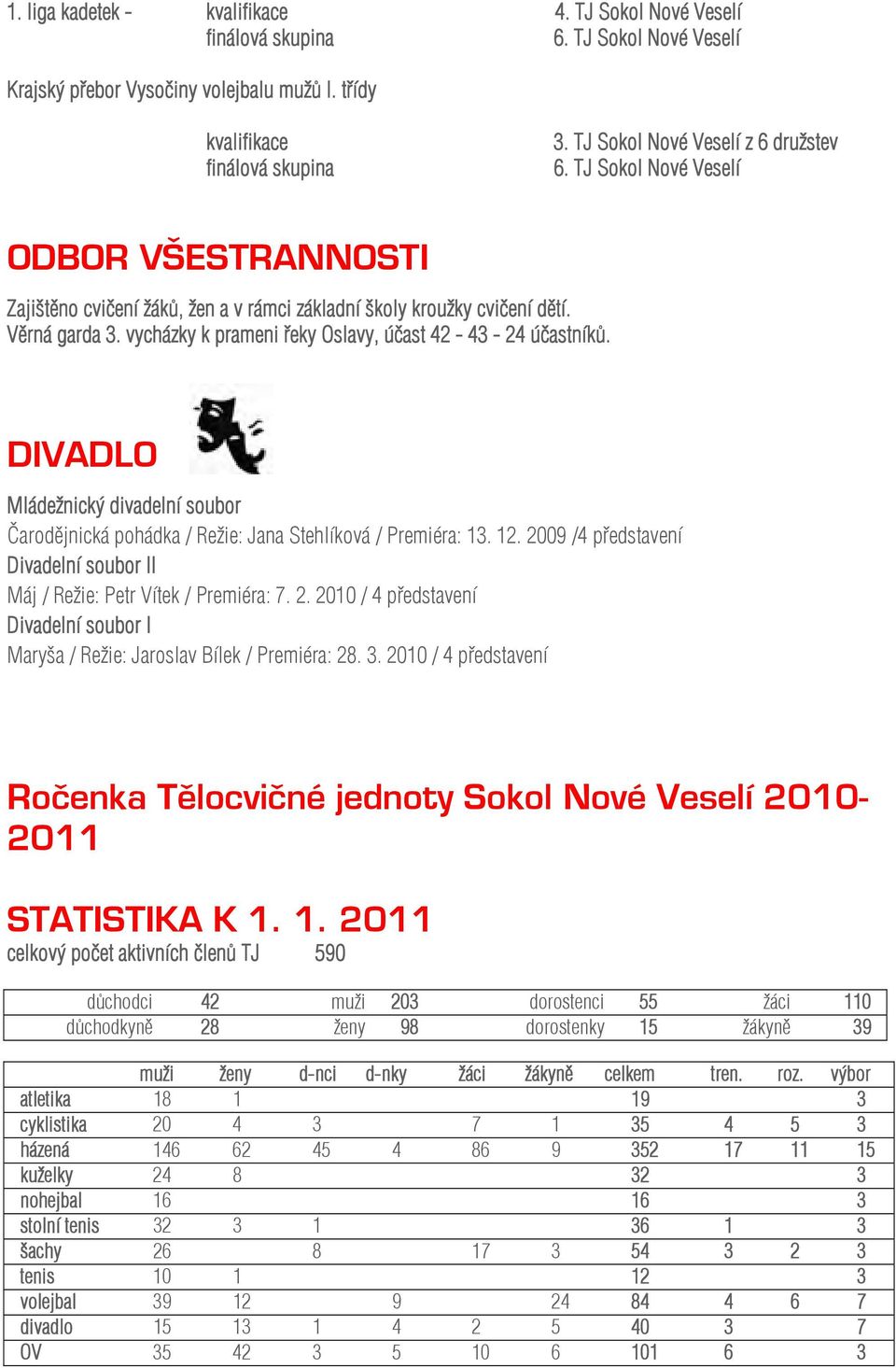 vycházky k prameni řeky Oslavy, účast 42-43 - 24 účastníků. DIVADLO Mládežnický divadelní soubor Čarodějnická pohádka / Režie: Jana Stehlíková / Premiéra: 13. 12.