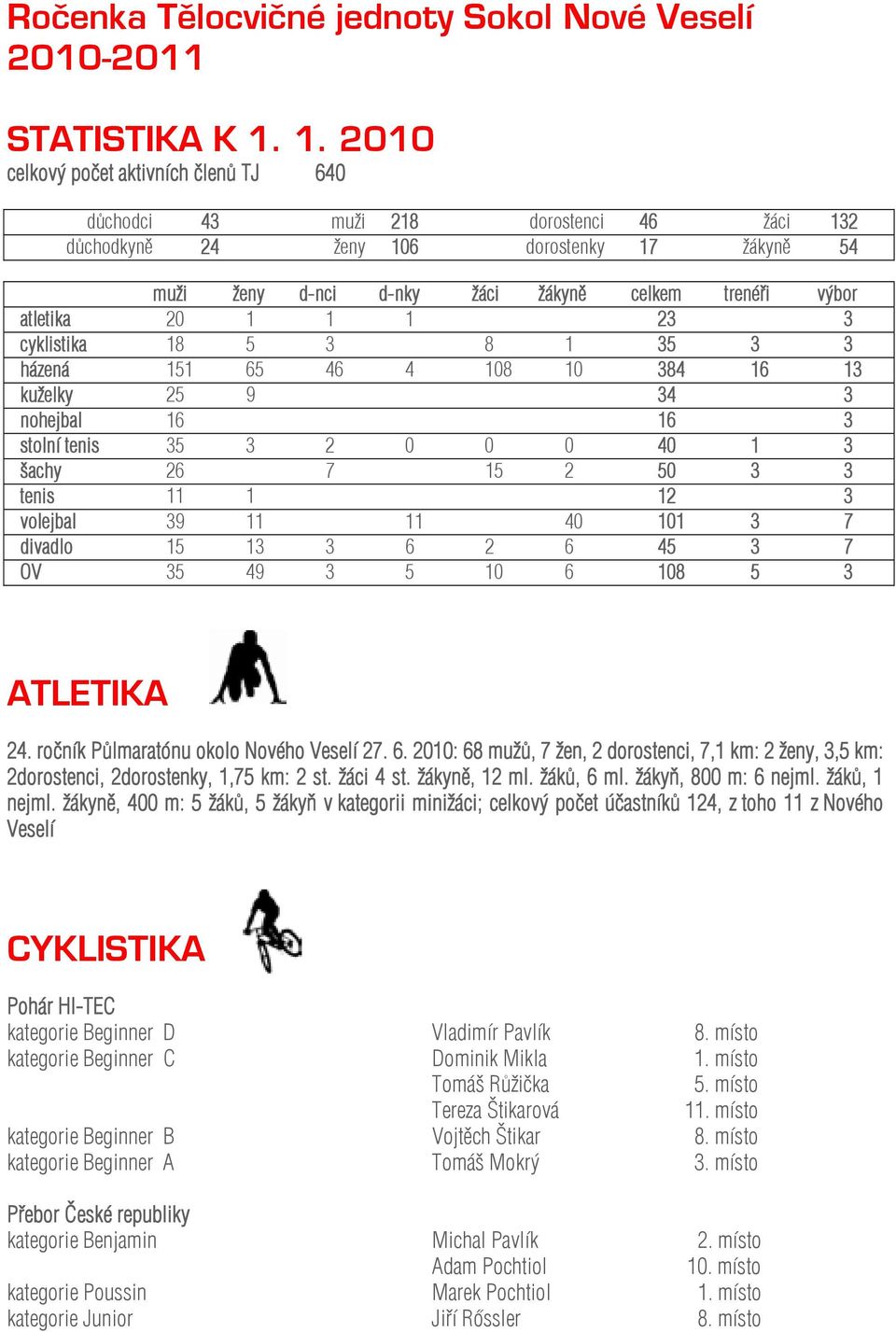 20 1 1 1 23 3 cyklistika 18 5 3 8 1 35 3 3 házená 151 65 46 4 108 10 384 16 13 kuželky 25 9 34 3 nohejbal 16 16 3 stolní tenis 35 3 2 0 0 0 40 1 3 šachy 26 7 15 2 50 3 3 tenis 11 1 12 3 volejbal 39