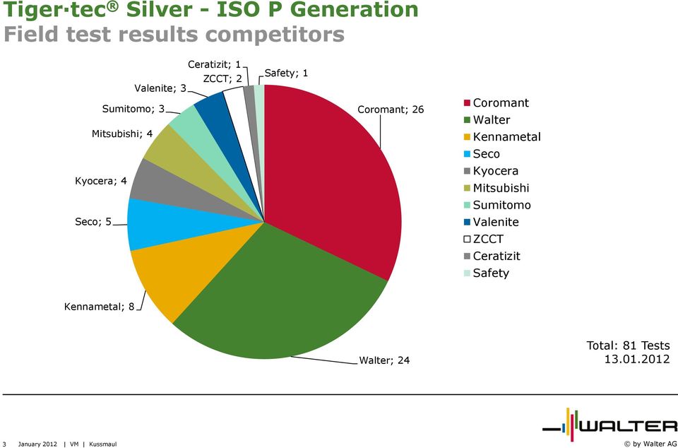 Kyocera; 4 Kyocera Mitsubishi Sumitomo Seco; 5 Valenite ZCCT Ceratizit