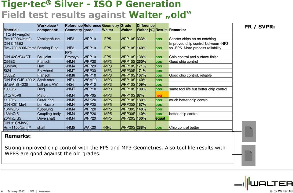 -fp5. More process reliability FP5 DIN 42CrS4+QT Ball joint Prototyp WPP10 -FP5 WPP10S 138% pos Chip control and surface finish C56E2 Flansch -NM4 WPP20 -MP3 WPP10S 250% pos Good chip control 38MnV6