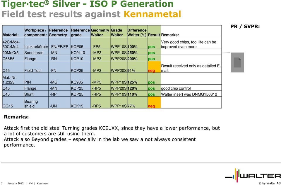 good chips, tool life can be improved even more Result received only as detailed E- mail. Mat.-Nr. 1.