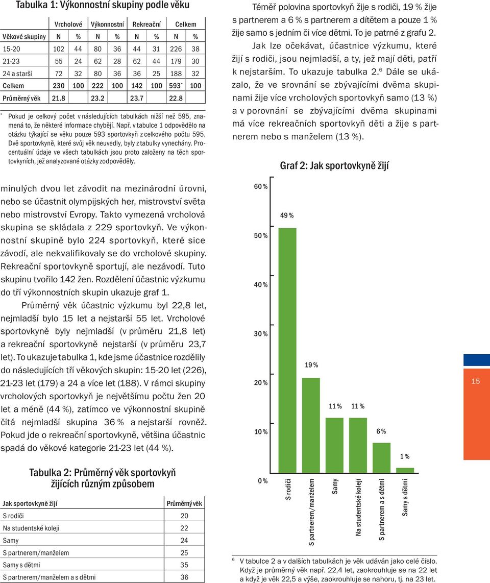 v tabulce 1 odpovìdìlo na otázku týkající se vìku pouze 593 sportovkyò z celkového poètu 595. Dvì sportovkynì, které svùj vìk neuvedly, byly z tabulky vynechány.