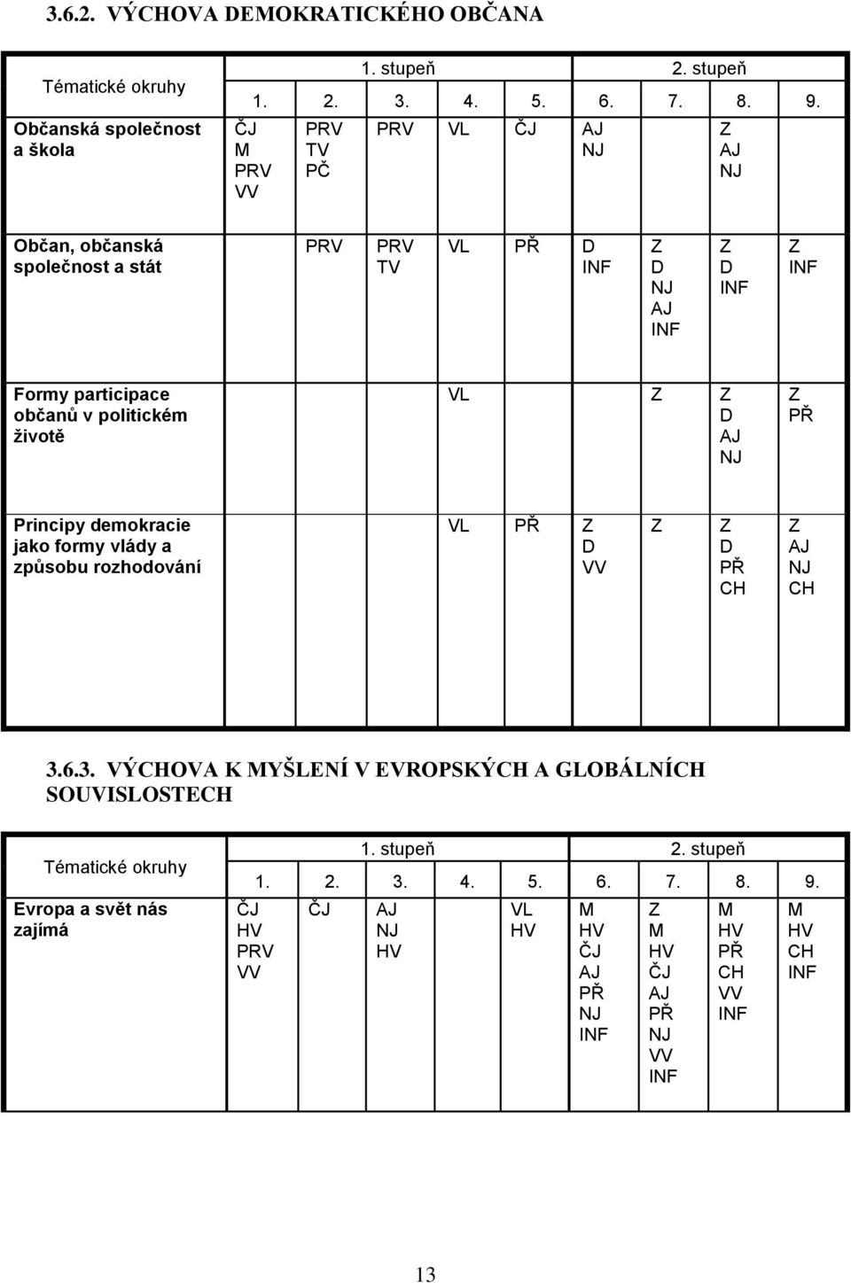 PRV PRV TV PČ PRV VL Občan, občanská společnost a stát PRV PRV TV VL Formy participace občanů v politickém životě