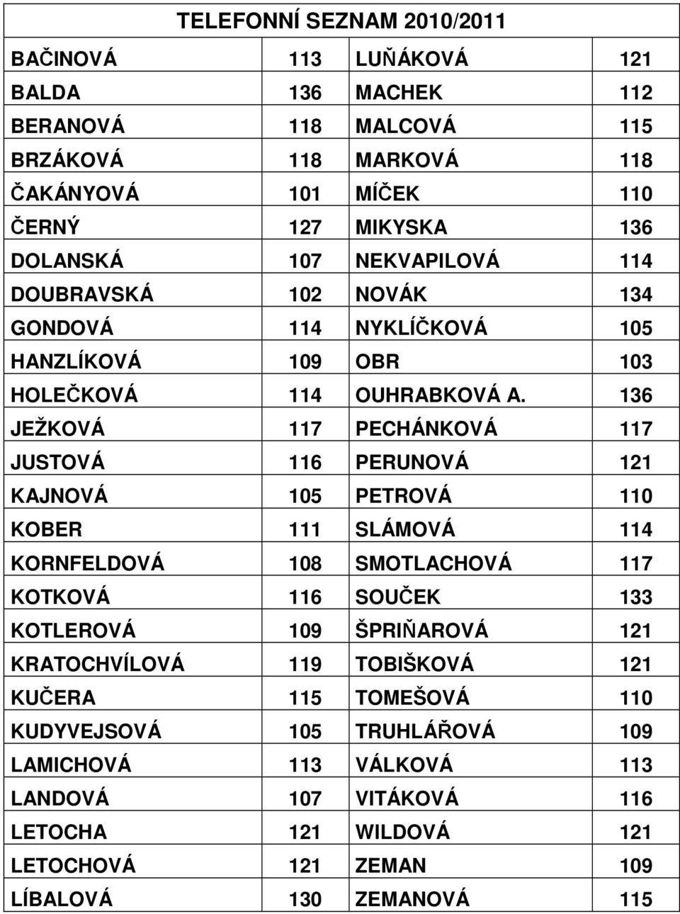 136 JEŽKOVÁ 117 PECHÁNKOVÁ 117 JUSTOVÁ 116 PERUNOVÁ 121 KAJNOVÁ 105 PETROVÁ 110 KOBER 111 SLÁMOVÁ 114 KORNFELDOVÁ 108 SMOTLACHOVÁ 117 KOTKOVÁ 116 SOUČEK 133 KOTLEROVÁ 109