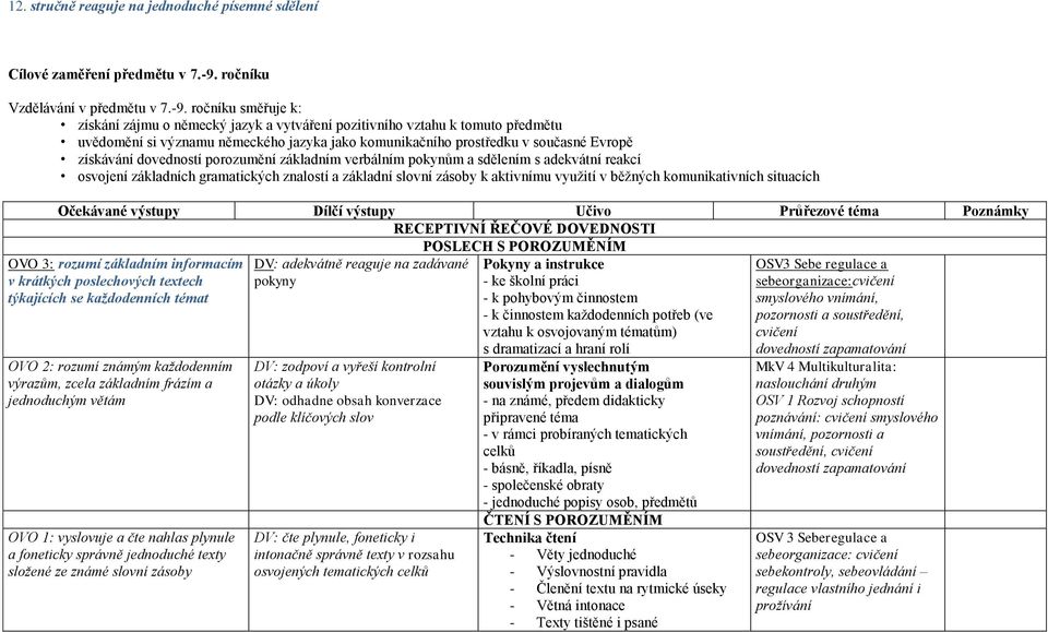 ročníku směřuje k: získání zájmu o německý jazyk a vytváření pozitivního vztahu k tomuto předmětu uvědomění si významu německého jazyka jako komunikačního prostředku v současné Evropě získávání