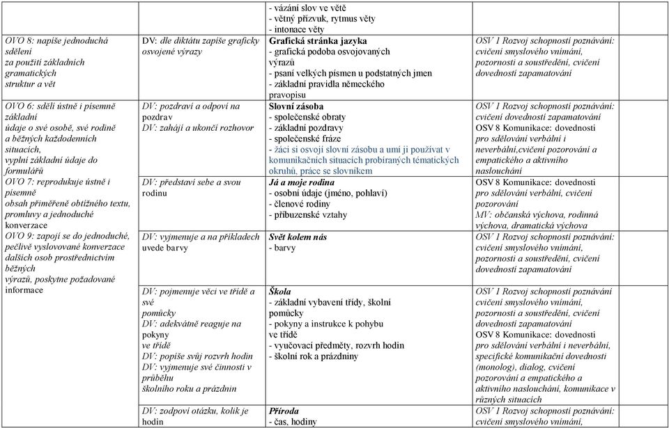 osob prostřednictvím běžných výrazů, poskytne požadované informace DV: dle diktátu zapíše graficky osvojené výrazy DV: pozdraví a odpoví na pozdrav DV: zahájí a ukončí rozhovor DV: představí sebe a