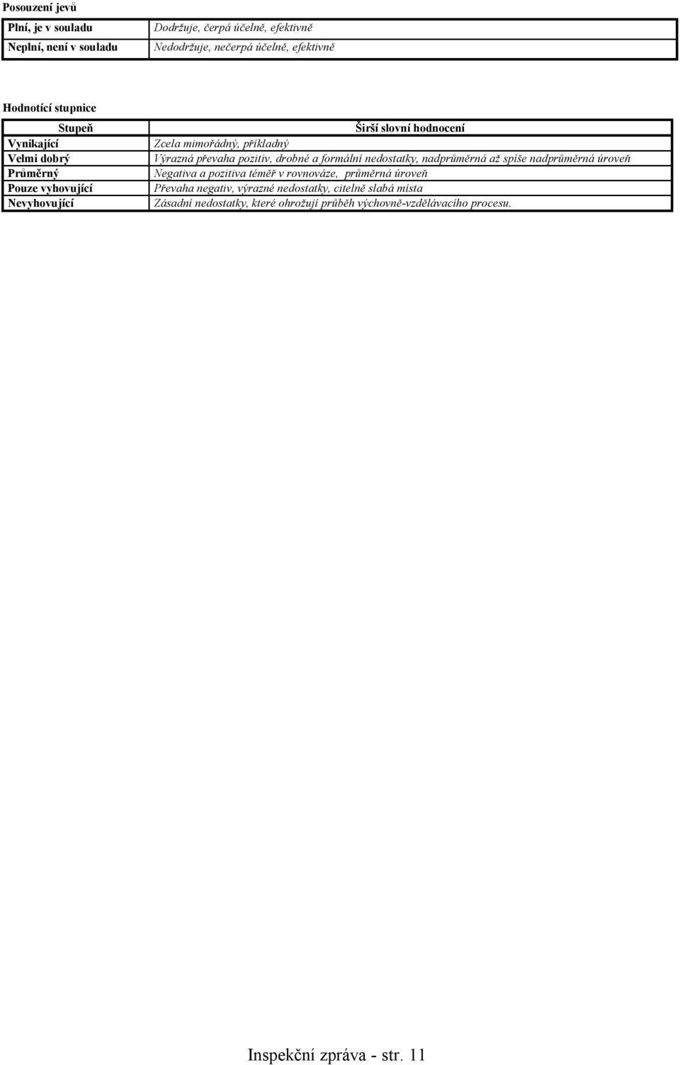 pozitiv, drobné a formální nedostatky, nadprůměrná až spíše nadprůměrná úroveň Negativa a pozitiva téměř v rovnováze, průměrná úroveň Převaha