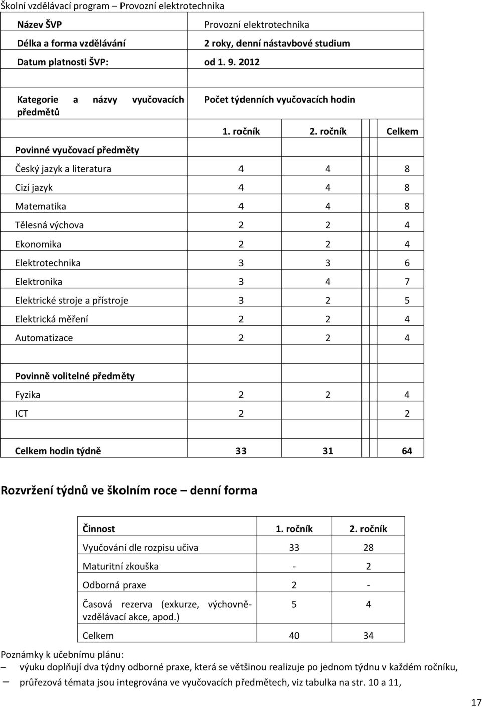 ročník Celkem Český jazyk a literatura 4 4 8 Cizí jazyk 4 4 8 Matematika 4 4 8 Tělesná výchova 2 2 4 Ekonomika 2 2 4 Elektrotechnika 3 3 6 Elektronika 3 4 7 Elektrické stroje a přístroje 3 2 5