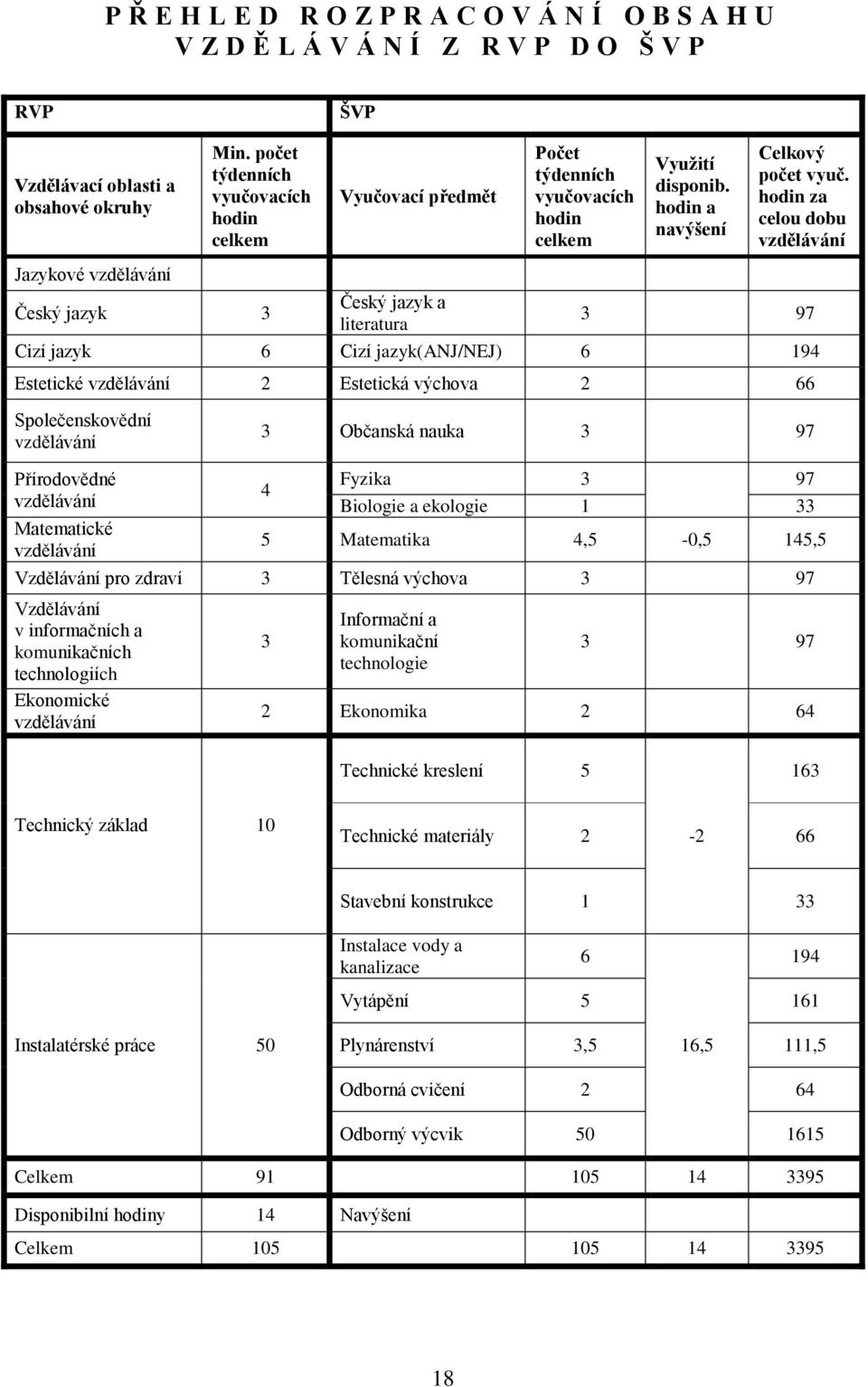 za celou dobu vzdělávání Český jazyk 3 Český jazyk a literatura 3 97 Cizí jazyk 6 Cizí jazyk(anj/nej) 6 194 Estetické vzdělávání 2 Estetická výchova 2 66 Společenskovědní vzdělávání 3 Občanská nauka