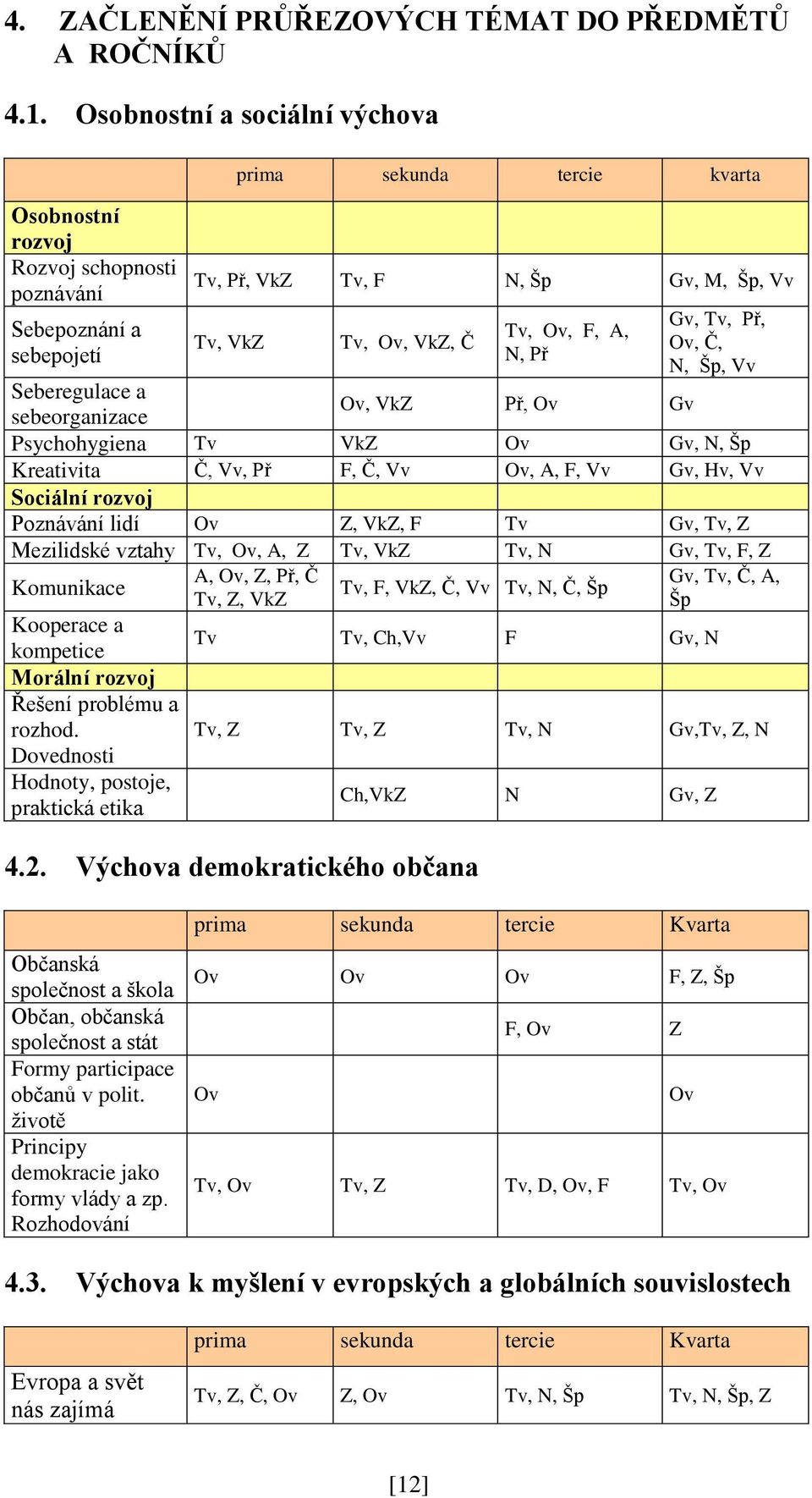 F, A, N, Př Gv, Tv, Př, Ov, Č, N, Šp, Vv Seberegulace a sebeorganizace Ov, VkZ Př, Ov Gv Psychohygiena Tv VkZ Ov Gv, N, Šp Kreativita Č, Vv, Př F, Č, Vv Ov, A, F, Vv Gv, Hv, Vv Sociální rozvoj