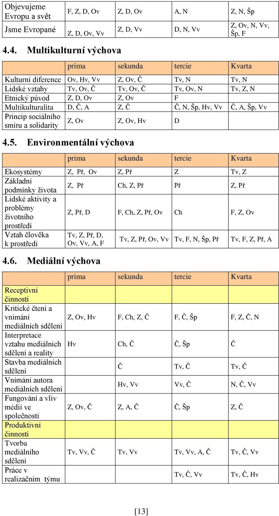 Multikulturalita D, Č, A Z, Č Č, N, Šp, Hv, Vv Č, A, Šp, Vv Princip sociálního smíru a solidarity Z, Ov Z, Ov, Hv D 4.5.