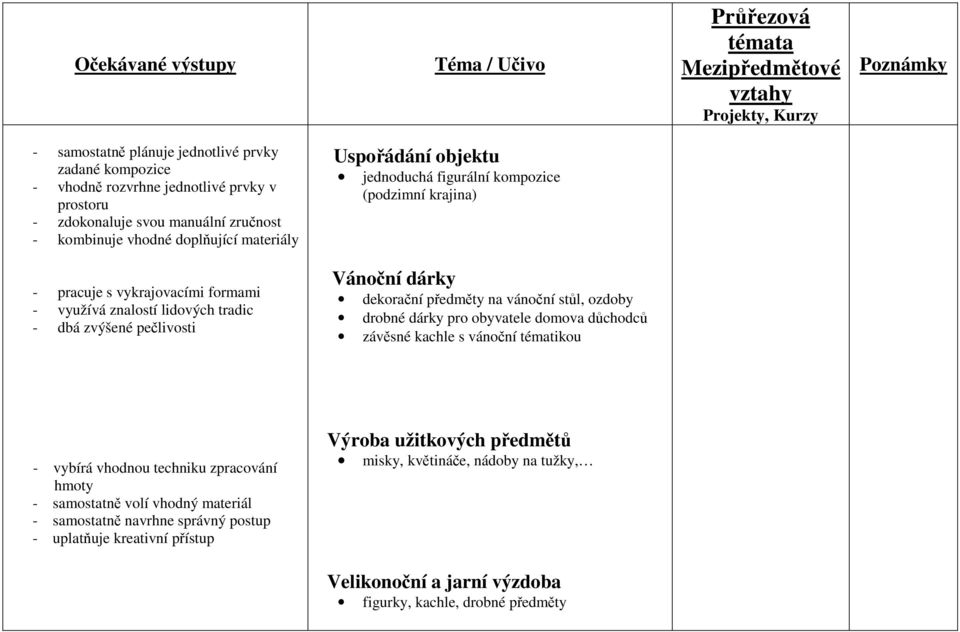 lidových tradic - dbá zvýšené pečlivosti Vánoční dárky dekorační předměty na vánoční stůl, ozdoby drobné dárky pro obyvatele domova důchodců závěsné kachle s vánoční tématikou - vybírá vhodnou