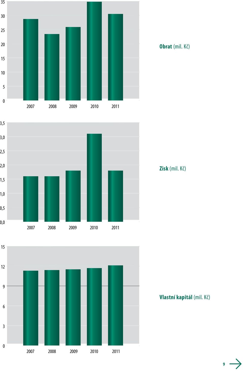 Kč) 2,0 3,0 1,5 2,5 3,5 1,0 2,0 3,0 0,5 1,5 2,5 0,0 1,0 2,0 0,5 1,5 2007 2008 2009 2010 2011 Zisk (mil.