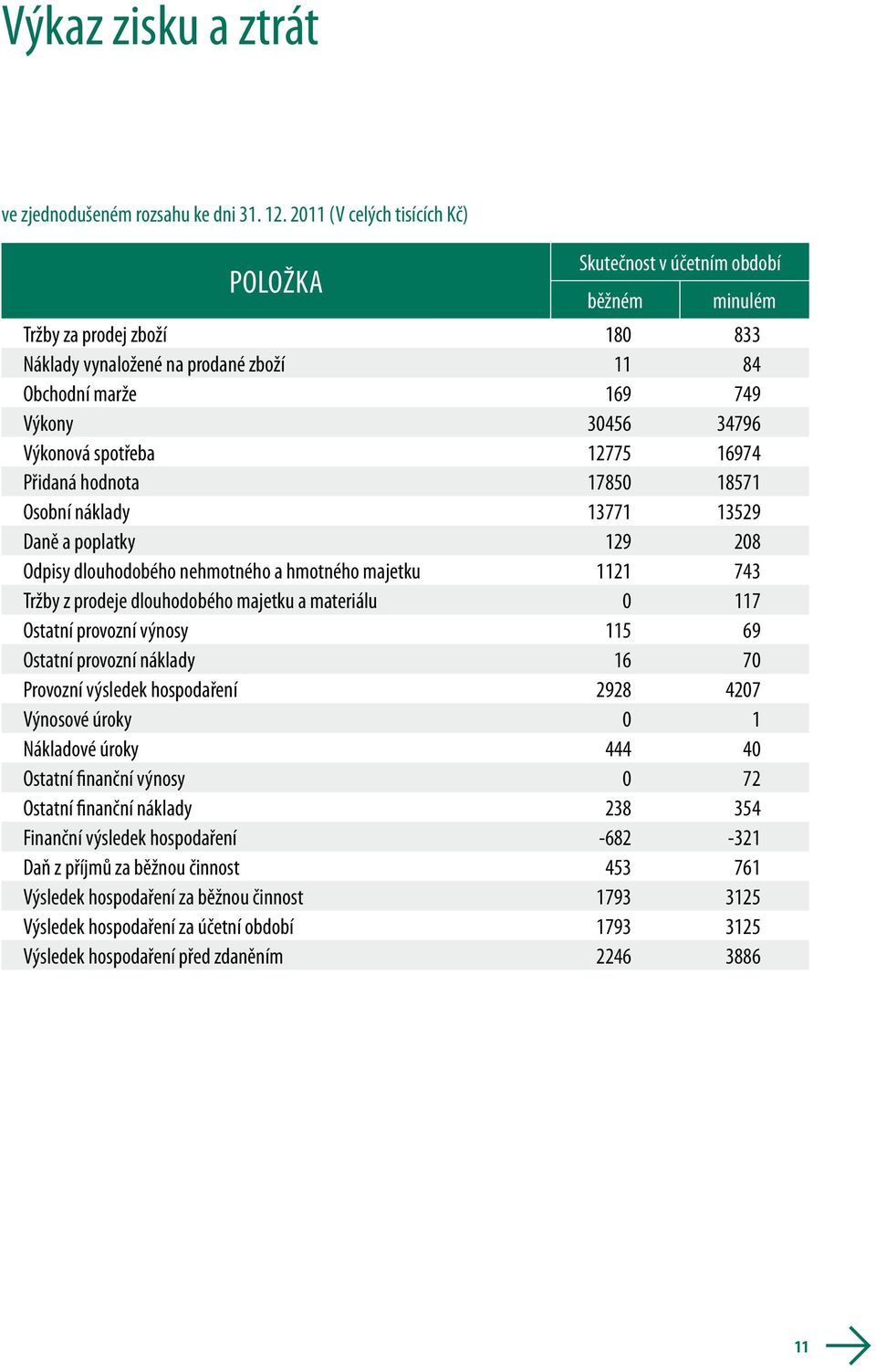 Výkonová spotřeba 12775 16974 Přidaná hodnota 17850 18571 Osobní náklady 13771 13529 Daně a poplatky 129 208 Odpisy dlouhodobého nehmotného a hmotného majetku 1121 743 Tržby z prodeje dlouhodobého