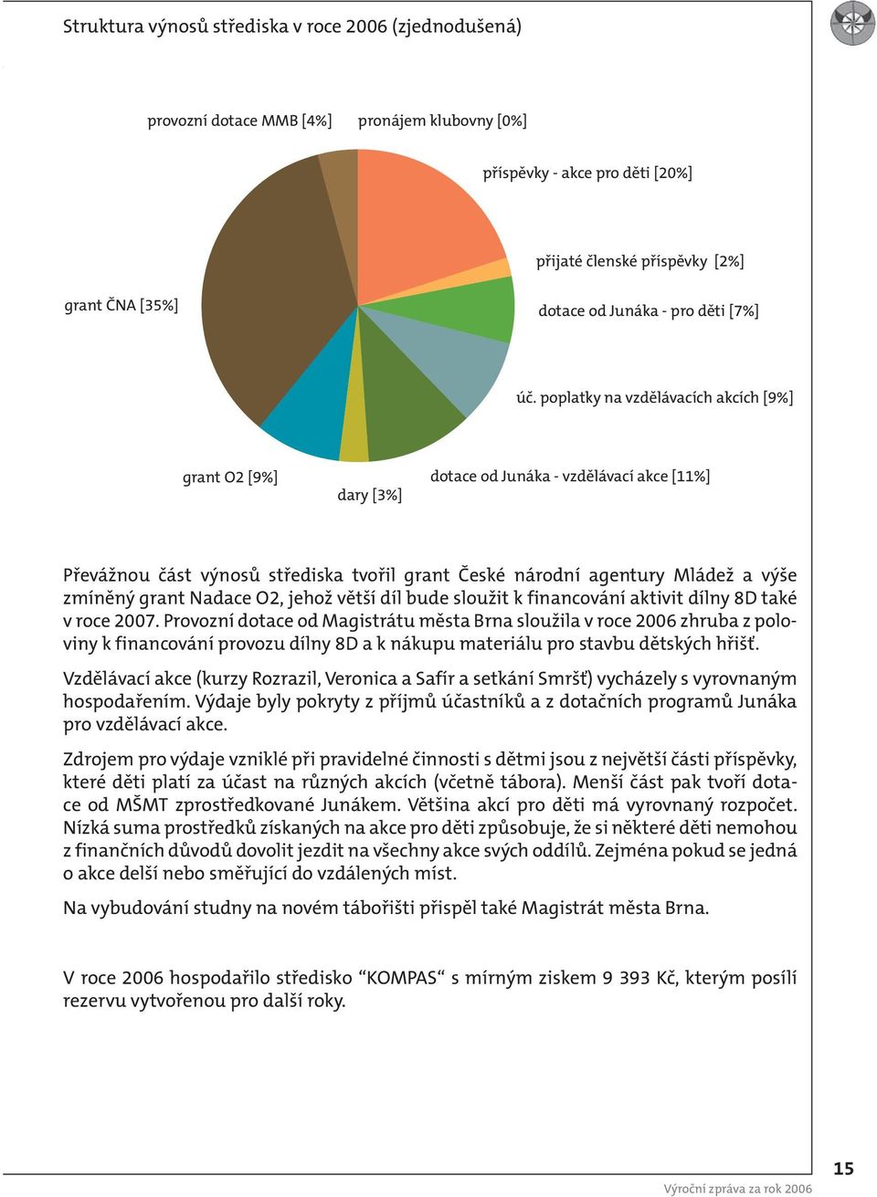 Provozní dotace od Magistrátu města Brna sloužila v roce 2006 zhruba z poloviny k financování provozu dílny 8D a k nákupu materiálu pro stavbu dětských hřišť.