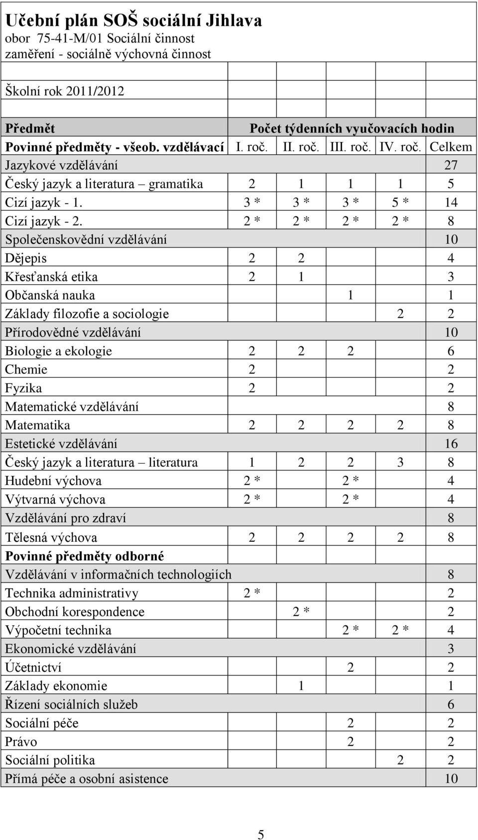 2 * 2 * 2 * 2 * 8 Společenskovědní vzdělávání 10 Dějepis 2 2 4 Křesťanská etika 2 1 3 Občanská nauka 1 1 Základy filozofie a sociologie 2 2 Přírodovědné vzdělávání 10 Biologie a ekologie 2 2 2 6