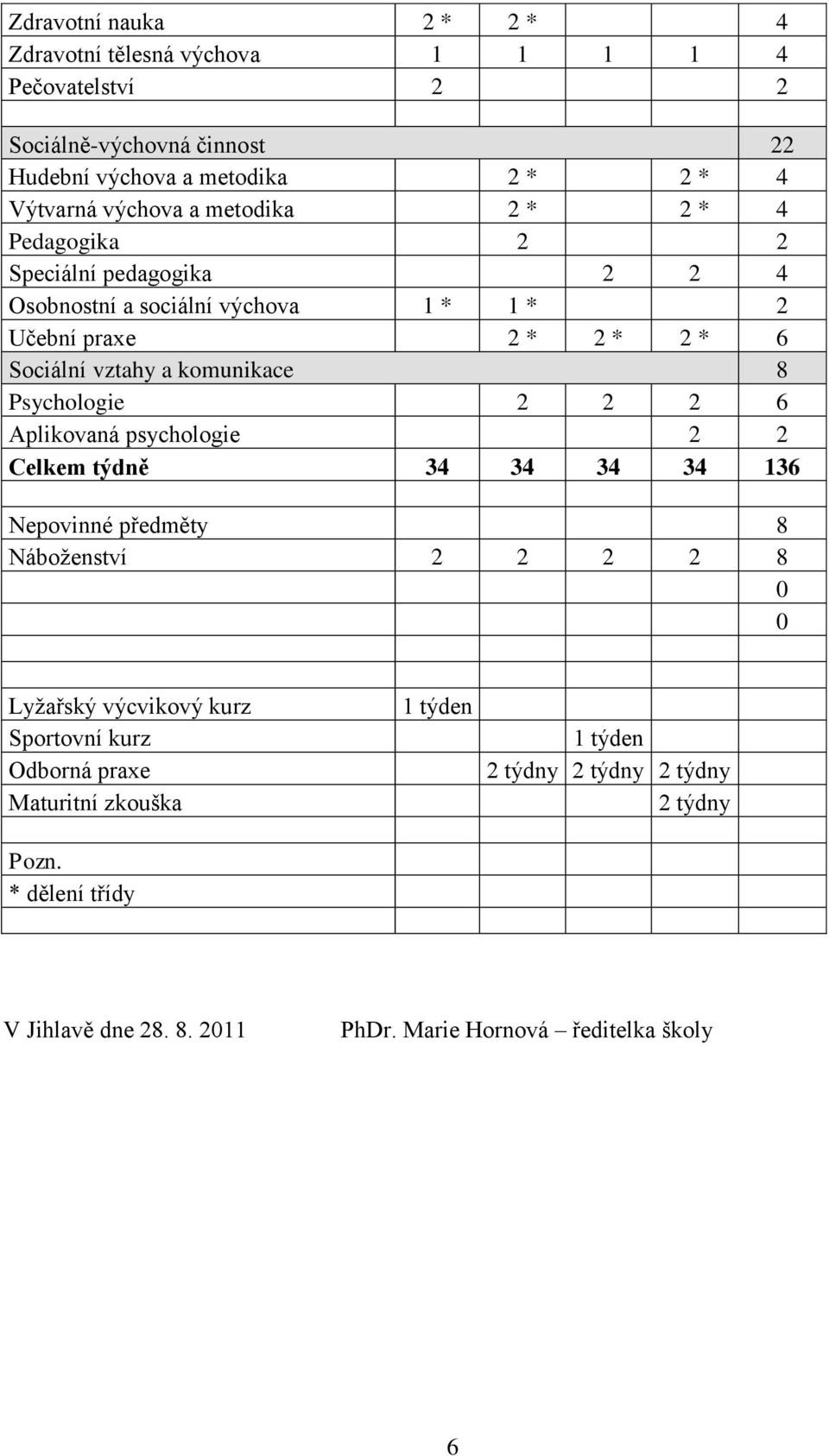 Psychologie 2 2 2 6 Aplikovaná psychologie 2 2 Celkem týdně 34 34 34 34 136 Nepovinné předměty 8 Náboţenství 2 2 2 2 8 0 0 Lyţařský výcvikový kurz Sportovní kurz