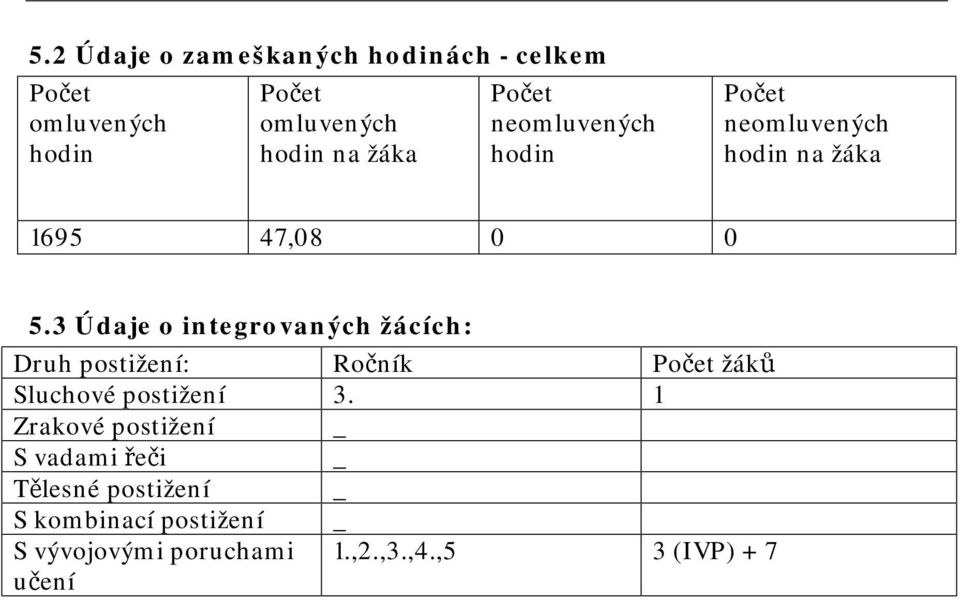 3 Údaje o integrovaných žácích: Druh postižení: Ročník Počet žáků Sluchové postižení 3.
