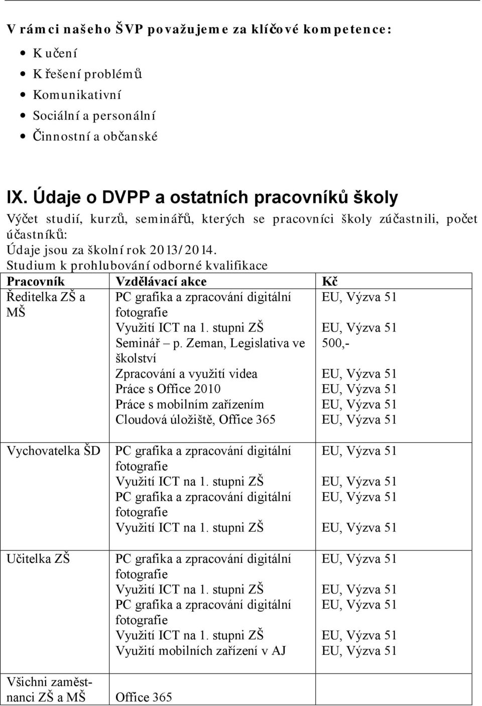 Studium k prohlubování odborné kvalifikace Pracovník Vzdělávací akce Kč Ředitelka ZŠ a MŠ PC grafika a zpracování digitální fotografie Využití ICT na 1. stupni ZŠ Seminář p.