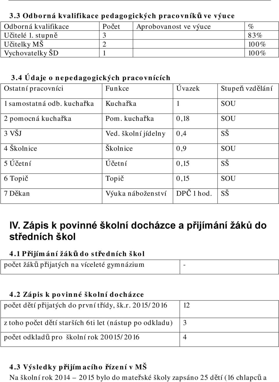 školní jídelny 0,4 SŠ 4 Školnice Školnice 0,9 SOU 5 Účetní Účetní 0,15 SŠ 6 Topič Topič 0,15 SOU 7 Děkan Výuka náboženství DPČ 1 hod. SŠ IV.