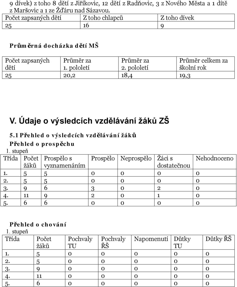 pololetí školní rok 25 20,2 18,4 19,3 V. Údaje o výsledcích vzdělávání žáků ZŠ 5.1 Přehled o výsledcích vzdělávání žáků Přehled o prospěchu 1.