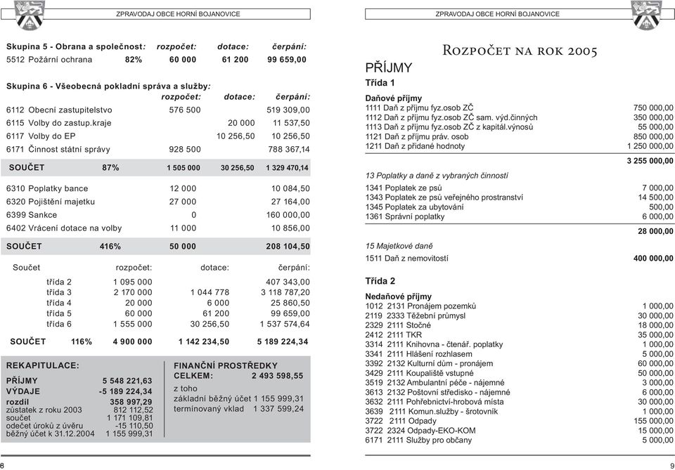 kraje 20 000 11 537,50 6117 Volby do EP 10 256,50 10 256,50 6171 Činnost státní správy 928 500 788 367,14 SOUČET 87% 1 505 000 30 256,50 1 329 470,14 6310 Poplatky bance 12 000 10 084,50 6320