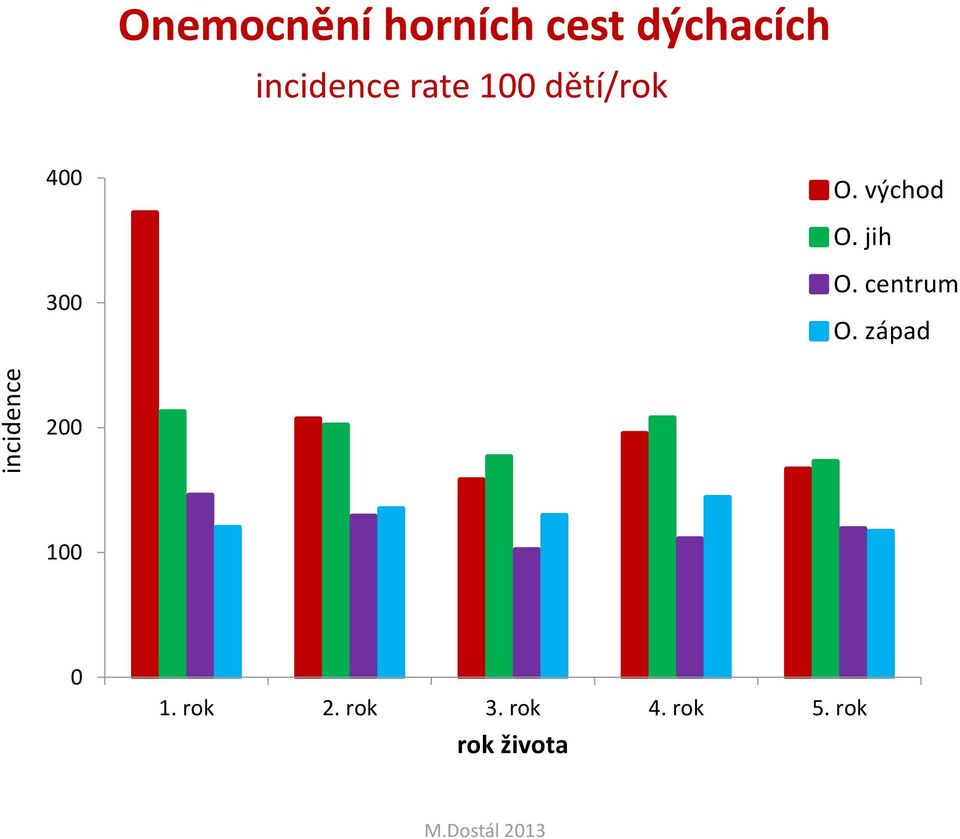 O. východ O. jih 300 O. centrum O.