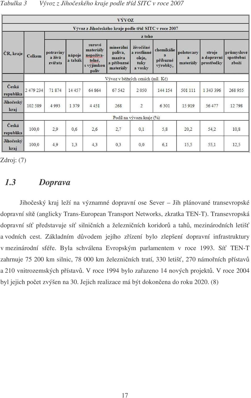 Transevropská dopravní sí pedstavuje sí silniních a železniních koridor a tah, mezinárodních letiš a vodních cest.