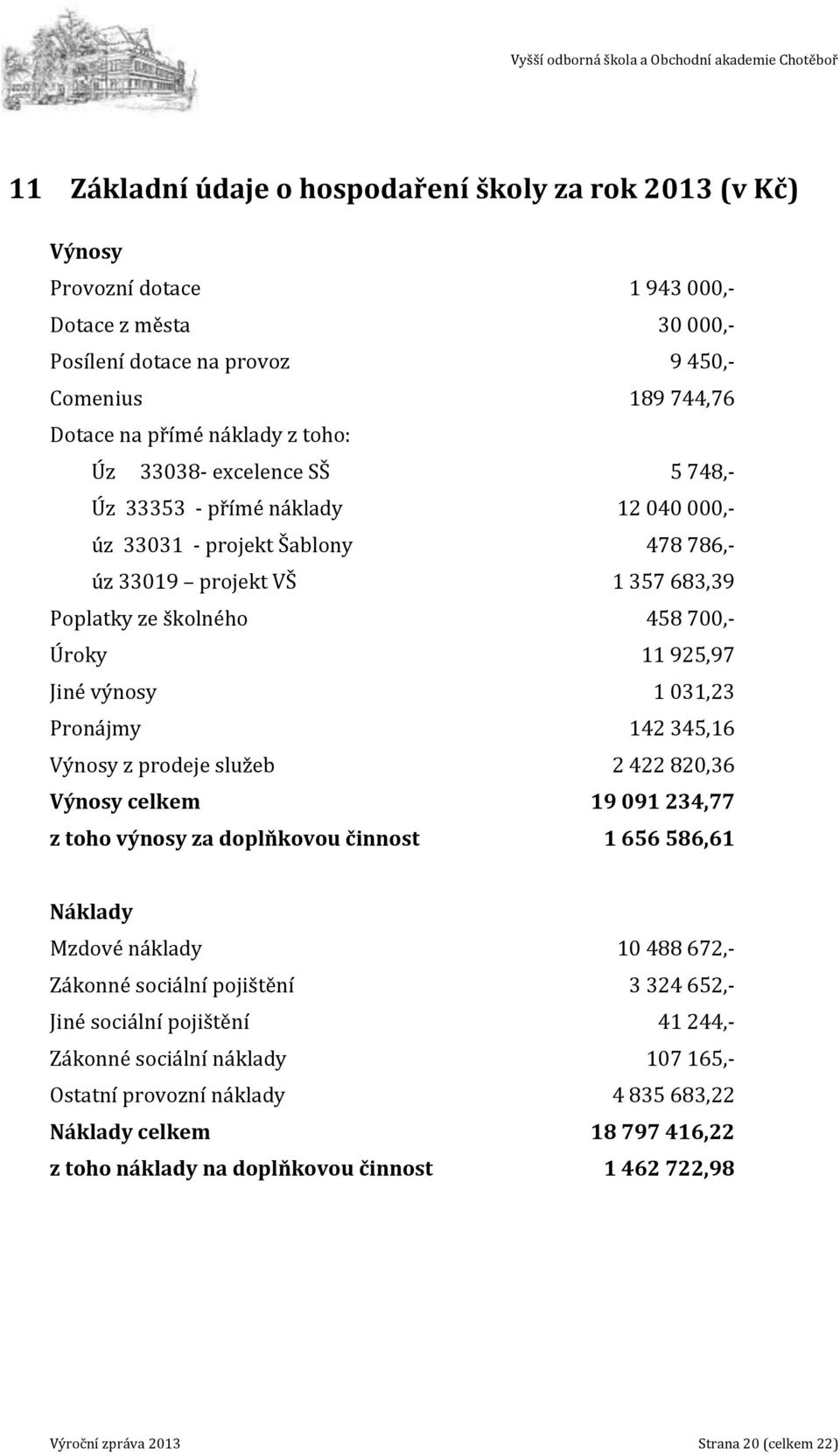 výnosy 1 031,23 Pronájmy 142 345,16 Výnosy z prodeje služeb 2 422 820,36 Výnosy celkem 19 091 234,77 z toho výnosy za doplňkovou činnost 1 656 586,61 Náklady Mzdové náklady 10 488 672,- Zákonné