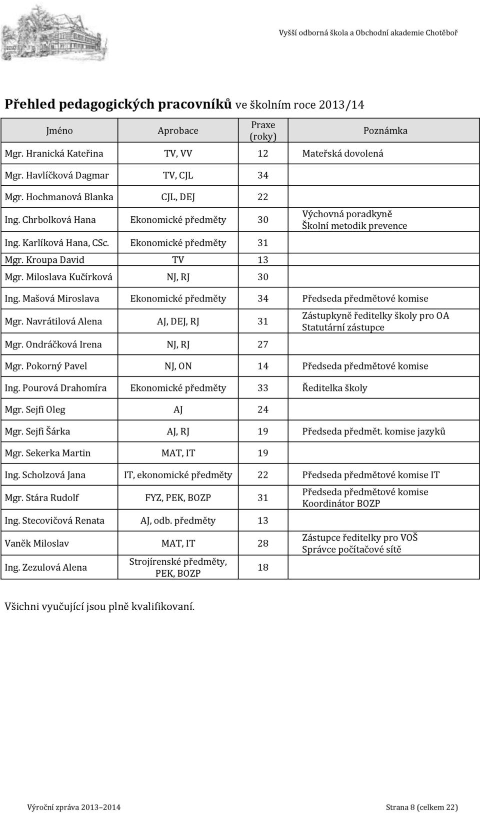 Miloslava Kučírková NJ, RJ 30 Výchovná poradkyně Školní metodik prevence Ing. Mašová Miroslava Ekonomické předměty 34 Předseda předmětové komise Mgr. Navrátilová Alena AJ, DEJ, RJ 31 Mgr.