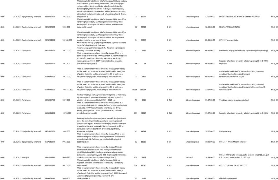 600 Přístroje optické foto kinem lékař chirurg ap; Příst pro rozbory fyzikál chemic aj mikrotomy; Mikrotomy,části přístrojů pro rozbory,měření; Části, součásti a příslušenství přístrojů a zařízenů