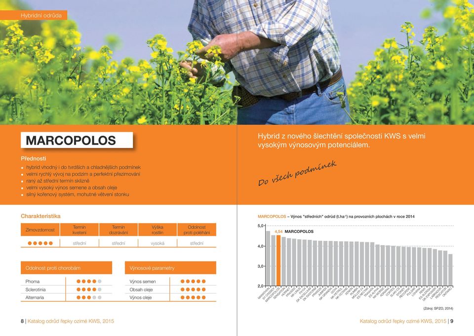 ha -1 ) na provozních plochách v roce 2014 střední střední vysoká střední 5,0 4,0 3,0 2,0 4,54 MARCOPOLOS (Zdroj: SPZO, 2014) 8 Katalog odrůd řepky ozimé KWS, 2015 Katalog odrůd řepky ozimé KWS, 2015