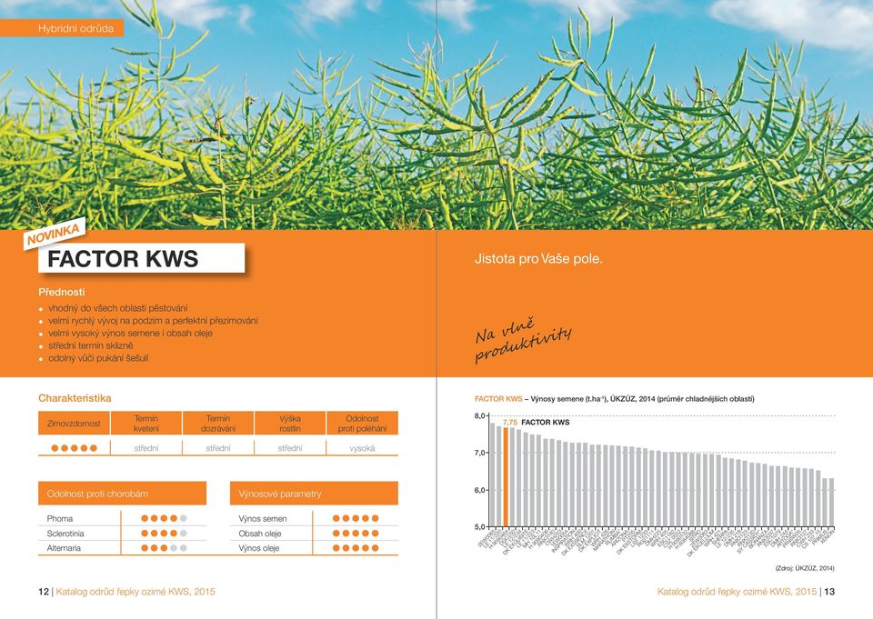 ha -1 ), ÚKZÚZ, 2014 (průměr chladnějších oblastí) střední střední střední vysoká 8,0 7,0 6,0 5,0 7,75 FACTOR KWS 2EW0085 LE 11/220 H 9090464 DGC250 LE 12/234 DK EXQUISITE LE 11/223 MH 10L11 H