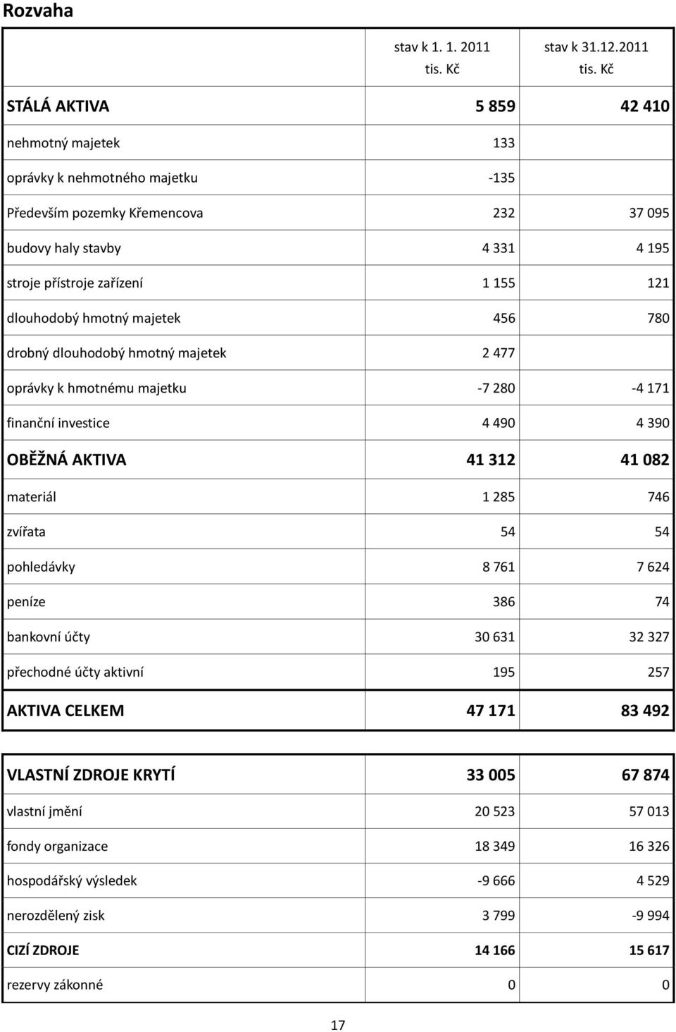 Kč STÁLÁ AKTIVA 5 859 42 410 nehmotný majetek 133 oprávky k nehmotného majetku -135 Především pozemky Křemencova 232 37 095 budovy haly stavby 4 331 4 195 stroje přístroje zařízení 1 155 121