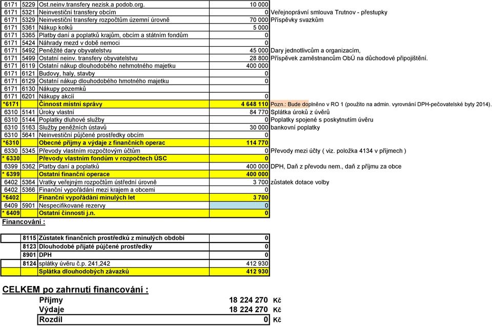 6171 5365 Platby daní a poplatků krajům, obcím a státním fondům 0 6171 5424 Náhrady mezd v době nemoci 0 6171 5492 Peněžité dary obyvatelstvu 45 000 Dary jednotlivcům a organizacím, 6171 5499 Ostatní