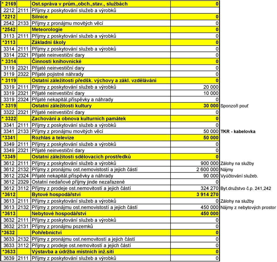 Základní školy 0 3314 2111 Příjmy z poskytování služeb a výrobků 0 3314 2321 Přijaté neinvestiční dary 0 * 3314 Činnosti knihovnické 0 3119 2321 Přijaté neinvestiční dary 0 3119 2322 Přijaté pojistné