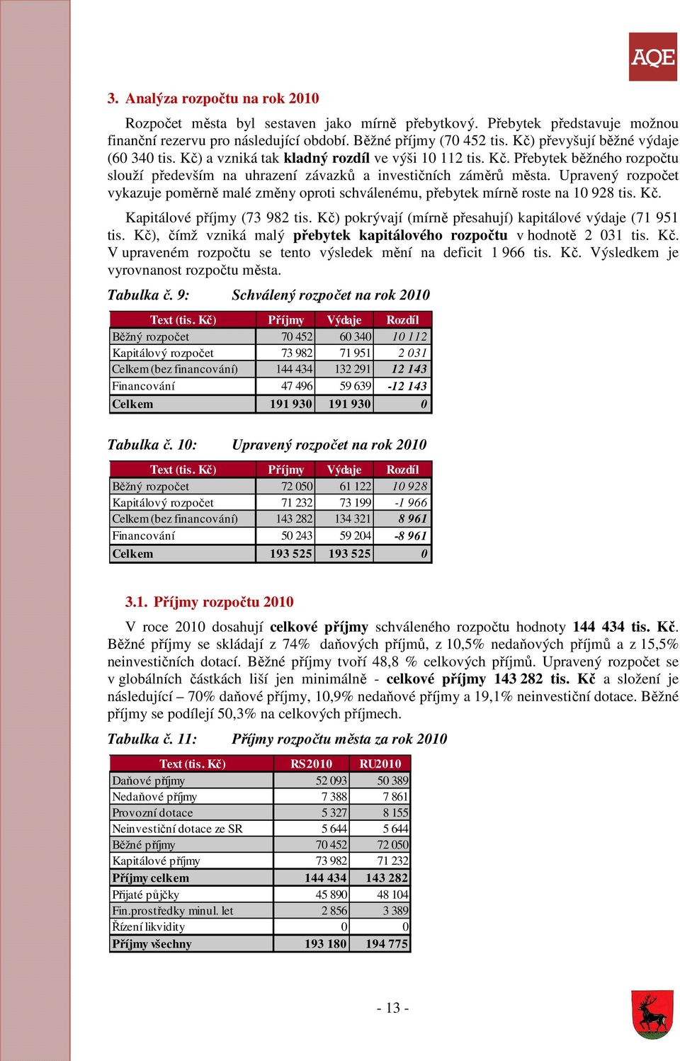 Upravený rozpočet vykazuje poměrně malé změny oproti schválenému, přebytek mírně roste na 10 928 tis. Kč. Kapitálové příjmy (73 982 tis. Kč) pokrývají (mírně přesahují) kapitálové výdaje (71 951 tis.