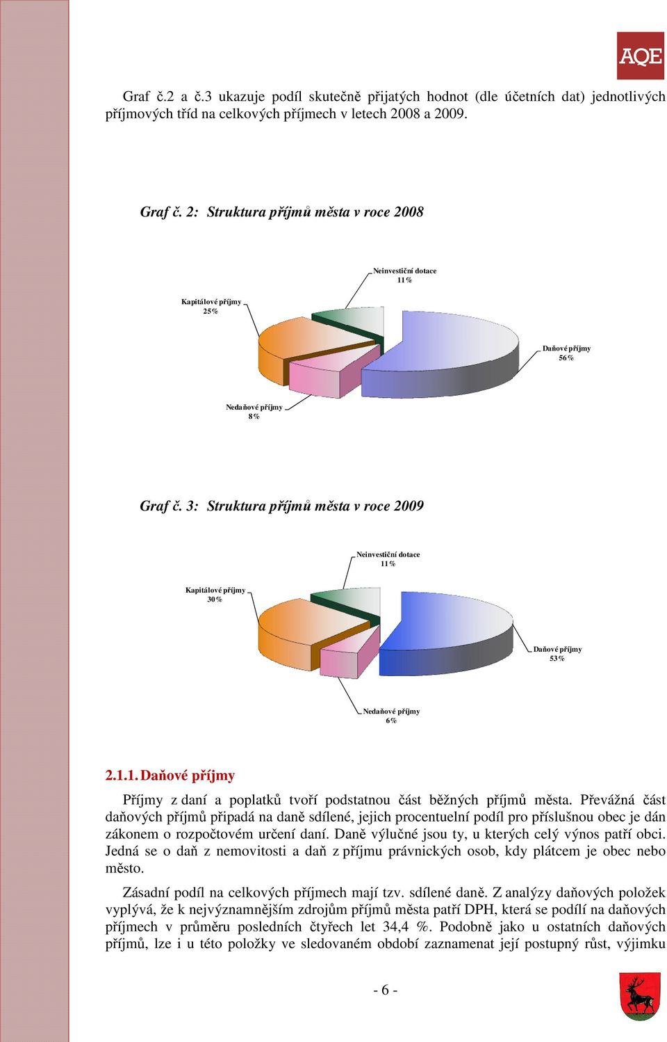 3: Struktura příjmů města v roce 2009 Neinvestiční dotace 11% Kapitálové příjmy 30% Daňové příjmy 53% Nedaňové příjmy 6% 2.1.1. Daňové příjmy Příjmy z daní a poplatků tvoří podstatnou část běžných příjmů města.