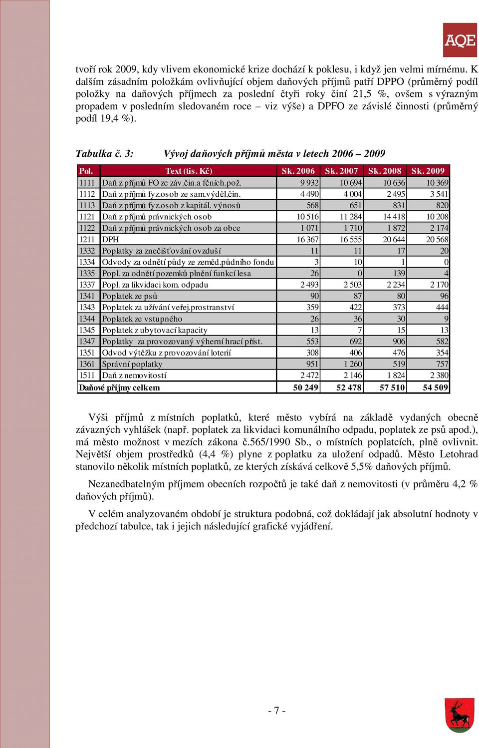 sledovaném roce viz výše) a DPFO ze závislé činnosti (průměrný podíl 19,4 %). Tabulka č. 3: Vývoj daňových příjmů města v letech 2006 2009 Pol. Text (tis. Kč) Sk. 2006 Sk. 2007 Sk. 2008 Sk.