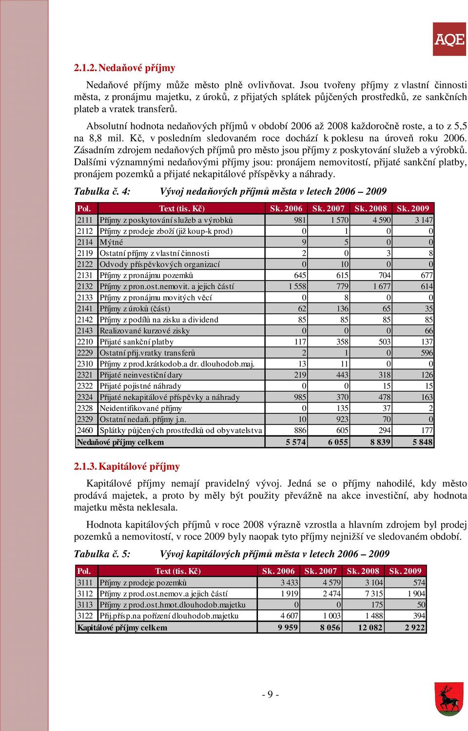 Absolutní hodnota nedaňových příjmů v období 2006 až 2008 každoročně roste, a to z 5,5 na 8,8 mil. Kč, v posledním sledovaném roce dochází k poklesu na úroveň roku 2006.