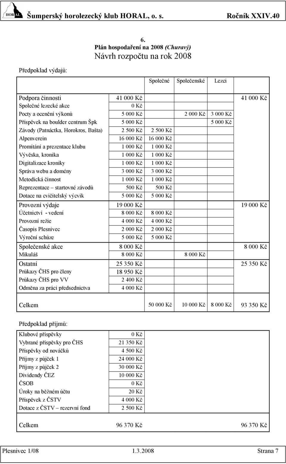 výcvik Provozní výdaje Lezci 4 2 50 16 00 3 00 50 4 2 00 3 00 2 50 16 00 3 00 50 19 00 Účetnictví - vedení Provozní režie Časopis Plesnivec Výroční schůze 4 00 2 00 Společenské akce Mikuláš Ostatní