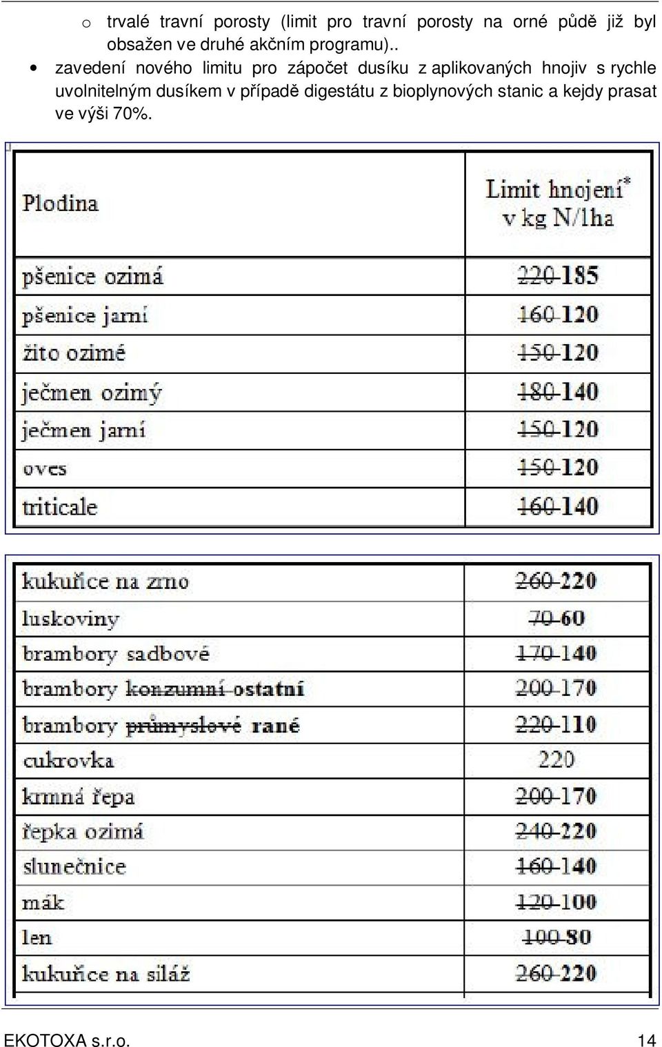 . zavedení nového limitu pro zápočet dusíku z aplikovaných hnojiv s