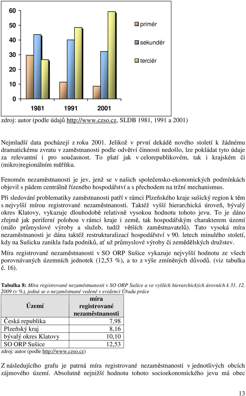 To platí jak v celorepublikovém, tak i krajském či (mikro)regionálním měřítku.